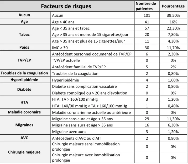 Tableau regroupant les pourcentages des facteurs de risques présentés par les 256  patientes :  