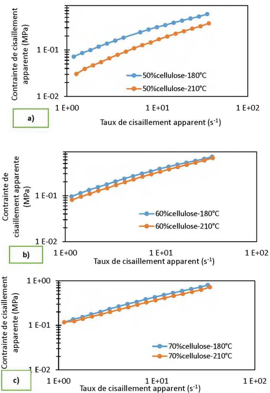 Figure 3.2 : Effet de  différentes températures sur la contrainte de  cisaillement  apparente des  CBP à base de a)  50% cellulose, b) 60% cellulose et c) 70% cellulose