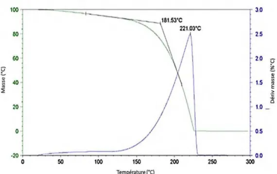 Figure 3.9: Courbes de l'analyse thermogravimétriques (TGA) et de la dérivée  thermogravimétriques (DTG) de la glycérine  80  60  40  20  100.12'C 99.7!n'o  210.40'C 99.40,.o  600.42'C  0.5184%  1.5 1.0 0.5 0.0  0  r----~......,.-~~~~~-'T&#34;'&#34;&#34;&#