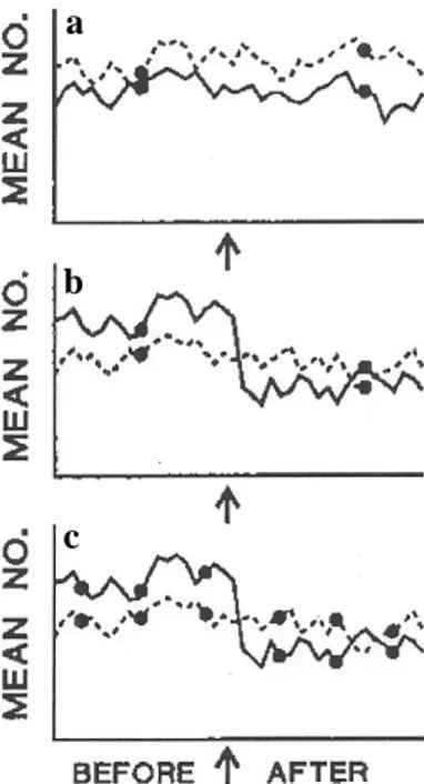 Figure  3 : Exemples d’échantillonnages avant et après une perturbation. La ligne  pointillée représente les sites témoins et la ligne pleine les sites perturbés