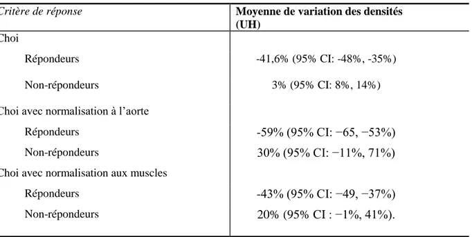 Tableau  6  –  Moyenne  de  diminution  des  densités  selon  les  critères  de  Choi  et  avec  normalisation aux densités de l’aorte et des muscles chez les répondeurs et les non-répondeurs 
