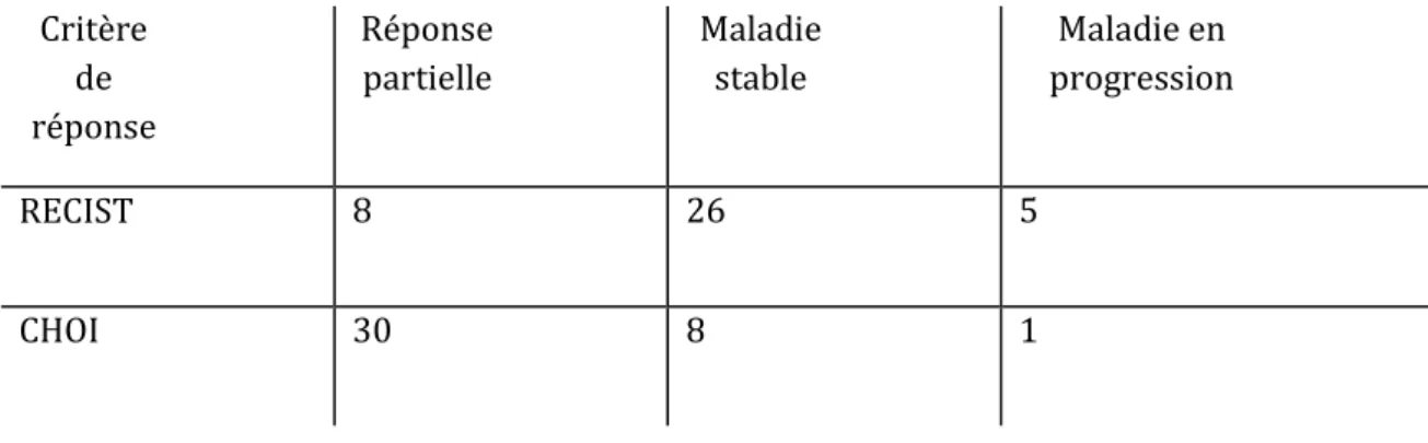 Tableau 7 -  Classification des patients après deux cycles de sunitinib 
