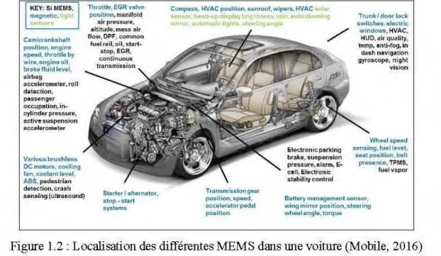 Figure 1.2: Localisation des différentes MEMS dans une voiture (Mobile, 2016)  1.2  Modes de défaillances 