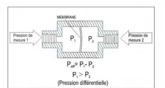Figure 1.9: Disposition de base pour la mesure de pression différentielle  Fondamentalement,  il  existe  de nombreu.x  mécanismes  de transduction  de  pression  différents,  dont deux principau.x : piézorésistif et capacitif