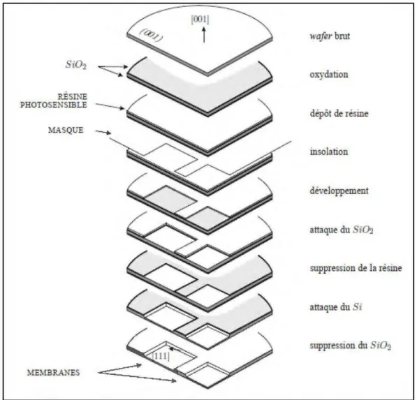 Figure  1.12 : Procédé d'élaboration des  membranes de silicium(Poilâne,  1998)  Le tableau 1.2 résume la procédure de  fabrication d'une seule membrane sur un wafer  d'un capteur piézorésistif