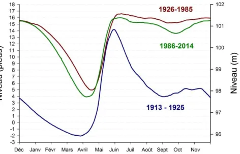 Figure  1 :  Niveau  moyen  au-dessus  de  la  mer  (m)  et  niveau  moyen  selon  l’échelle  de  Roberval  (pieds)  des  eaux  du  lac  Saint-Jean  entre  1913  et  2014,  sous  trois  différents  modes de gestion