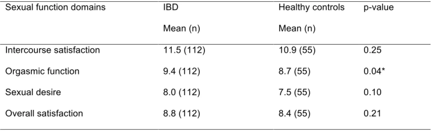 Table 2: Age-matched comparison of IBD men and healthy controls for IIEF domains. 