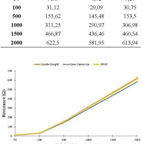 Figure 2.  8 Résistance de l'électrode par rapport  à  la résistivité du sol 