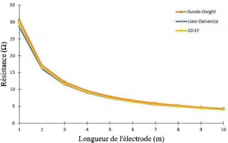 Figure 2.  19 Résistance de l'ensemble des trois tiges par rapport à leurs longuems 