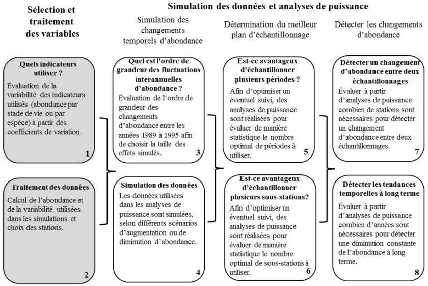 Figure 4 : Schématisation de la méthodologie employée. La numérotation indique l’ordre des étapes effectuées.