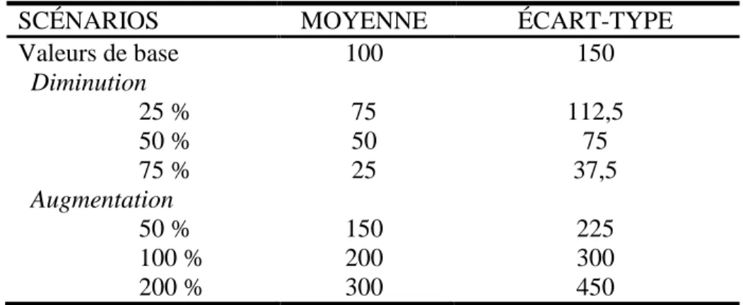 Tableau  3 : Exemple de simulation  pour comparer l’abondance entre deux  échantillonnages