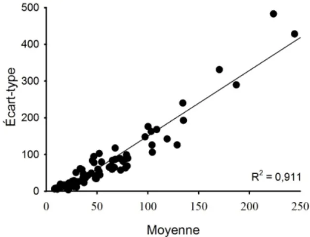 Figure  6 : Relation entre l’écart-type et la moyenne de l’abondance totale de poissons  entre 1989 et 1995 (nombre de poissons·100 m -2 ).