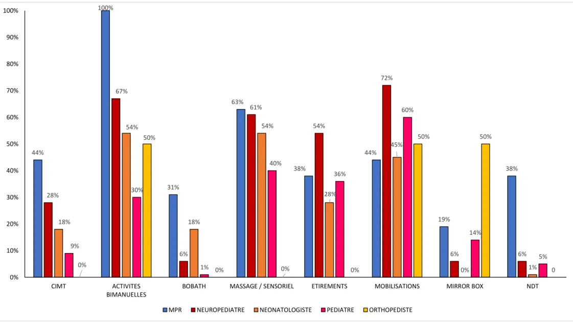 Figure 10 : Représentation des techniques de rééducation employées selon la spécialité 44%100%31%63%38%44% 19% 38%28%67%6%61%54%72%6% 6%18%54%18%54%28%45%0% 1%9%30%1%40%36%60%14% 5%0%50%0%0%0%50%50% 00%10%20%30%40%50%60%70%80%90%100%CIMTACTIVITESBIMANUELLE