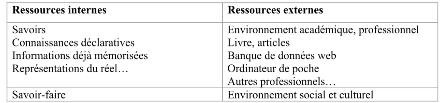 Tableau II — Distinction entre ressources internes et externes (Boucher, Chaput, Ste-Marie, &amp; 