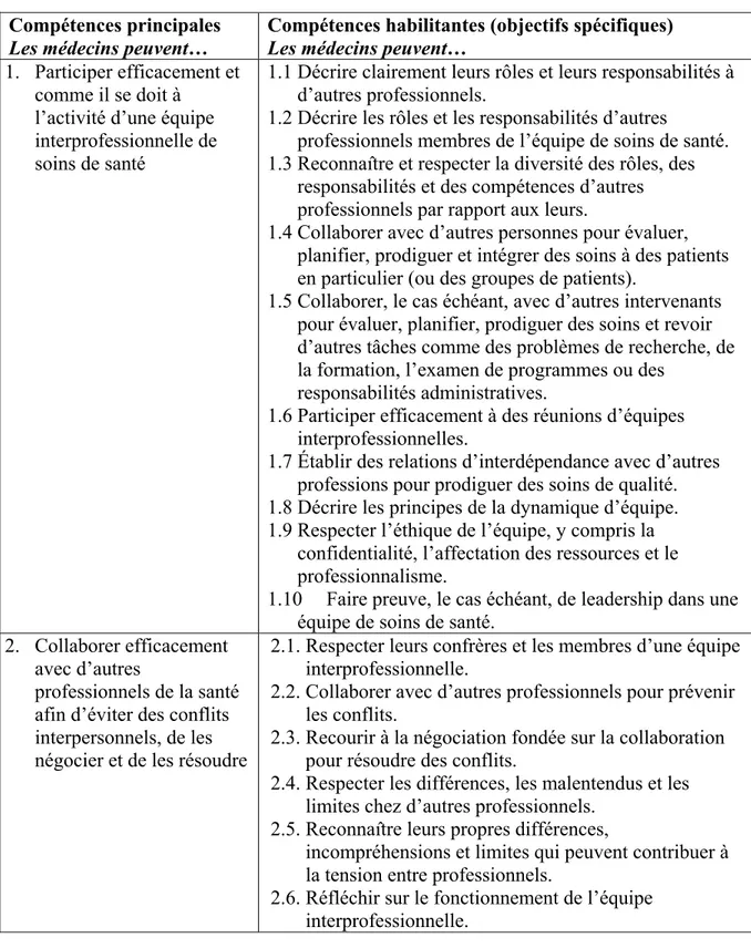 Tableau III — Compétences principales et compétences habilitantes du rôle de collaborateur  selon le cadre de compétences CanMEDS 2005 pour les médecins (Frank, 2005) 