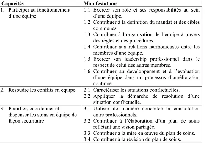 Tableau IV — Capacités et manifestations du rôle de collaborateur selon le cadre de formation  axé sur les compétences de la Faculté de médecine de l’Université de Montréal (Boucher &amp; 
