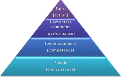 Figure 4 — Pyramide de l’évaluation de la compétence clinique (traduit et inspiré de Miller  (Miller, 1990)) 