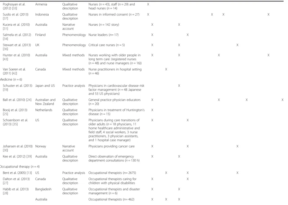 Table 1 Summary of studies included ( N = 49), categorized by health discipline and key concepts measured (Continued) Poghosyan et al.