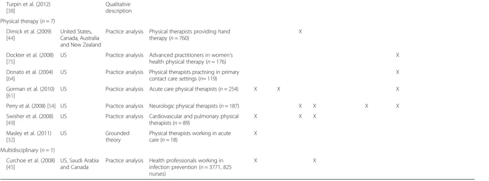Table 1 Summary of studies included ( N = 49), categorized by health discipline and key concepts measured (Continued) Turpin et al