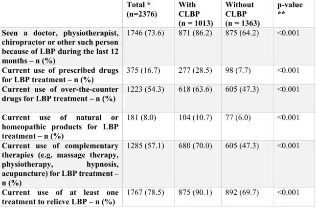 Table 5 : Treatment requirement because of low back pain among participants  who suffered from low back pain during the 12 last months and according to 