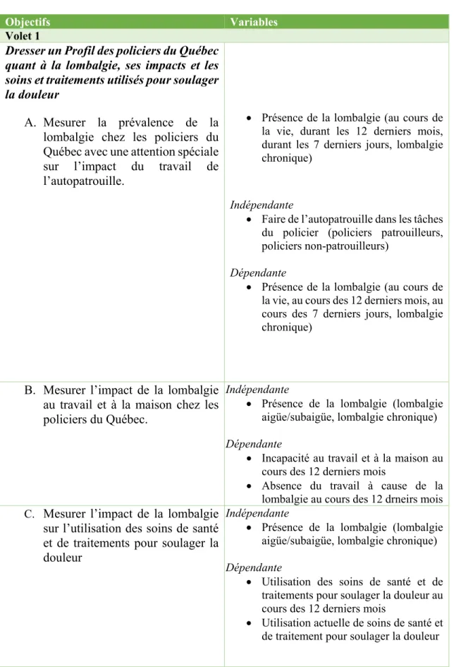 Tableau 5 : Résumé des principales variables mesurées dans l’étude      