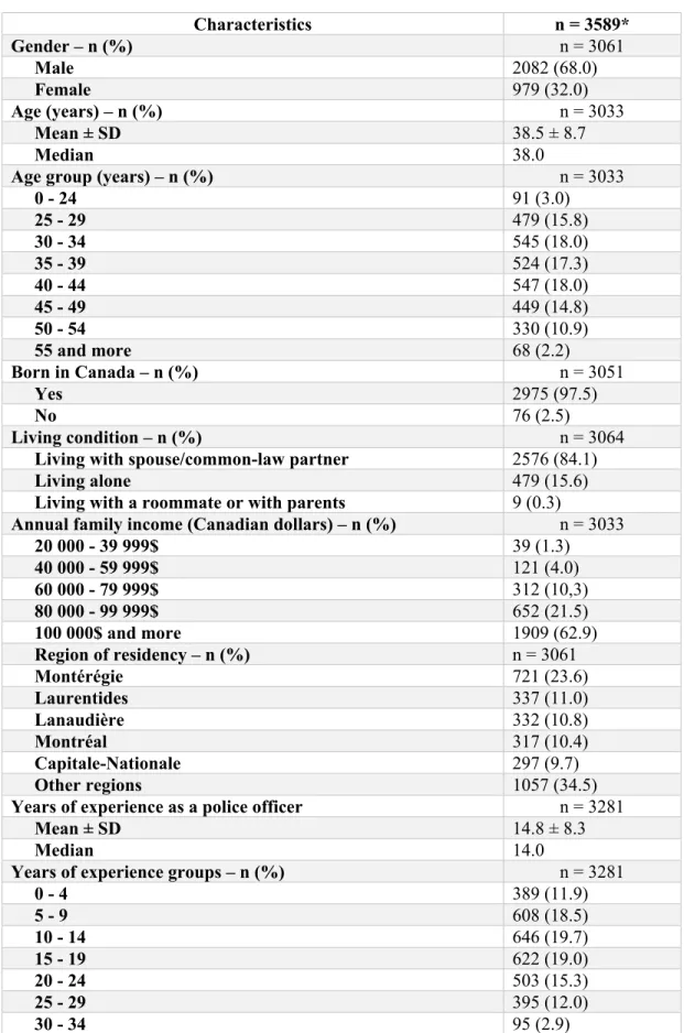 Table 1: Study population characteristics     Characteristics  n = 3589* Gender – n (%)   n = 3061  Male  2082 (68.0)  Female  979 (32.0)  Age (years) – n (%)    n = 3033  Mean ± SD  38.5 ± 8.7  Median  38.0 