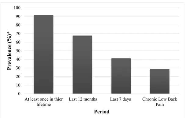 Figure 1. Prevalence of low back pain among police officers working in the  province of Quebec 