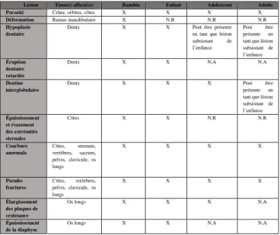 Tableau 1 : Lésions principales associées à la déficience en vitamine D selon le tissu affecté et l’âge 