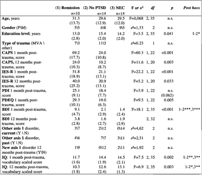 Table 1. Means (and standard deviations) of sociodemographic and c1inical variables, and IQ