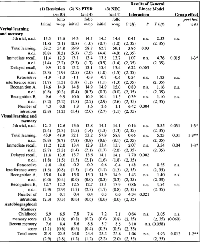 Table 2. Means (and standard deviations) of neuropsychological variables by cognitive  domain: Memory