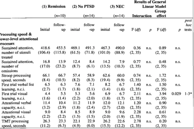 Table  3. Means (and standard deviations) of neuropsychological variables by cognitive  domain: Processing speed and lower-Ievel attention