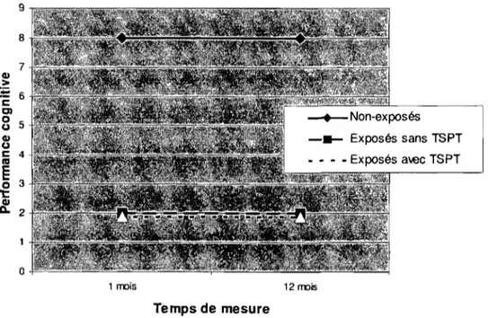 Figure  2.  Faiblesses  cognitives  en  tant  que  conséquences  de  l'exposition  traumatique