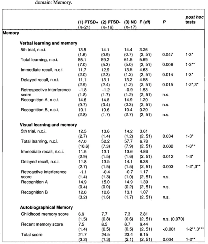 Table 2. Mean (and standard deviation) of neuropsychological variables  by cognitive  domain: Memory