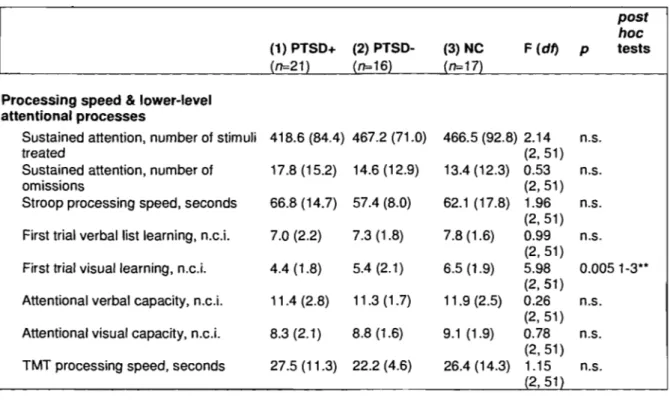 Table 3. Mean (and standard deviation) of neuropsychological variables by cognitive  domain: Processing speed and lower-level attention