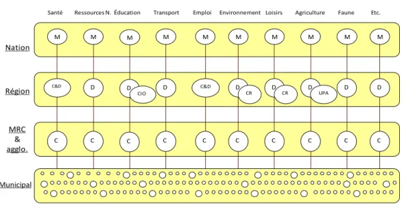 Figure 5 Gouvernance territoriale par secteurs et par échelles 
