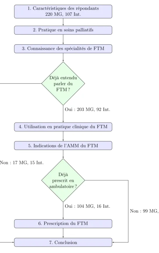 Figure 2.1 – Comportement des questions « charnières » dans le question- question-naire.