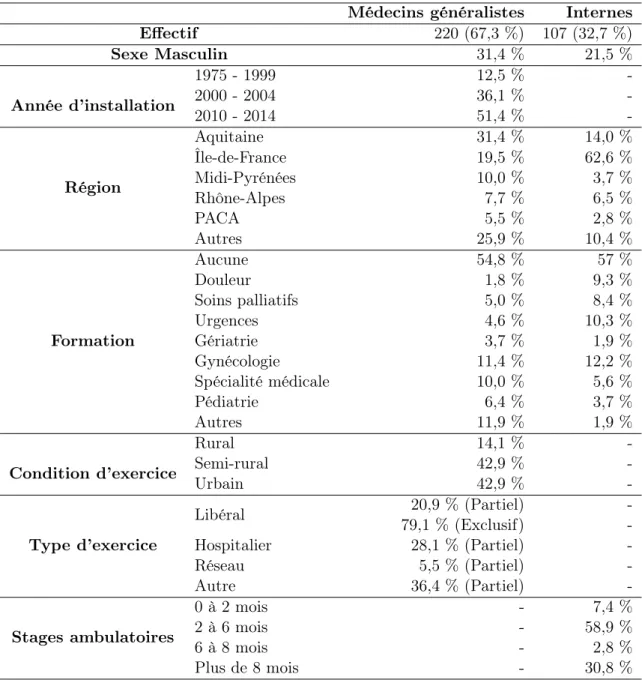 Table 3.1 – Caractéristiques des répondants