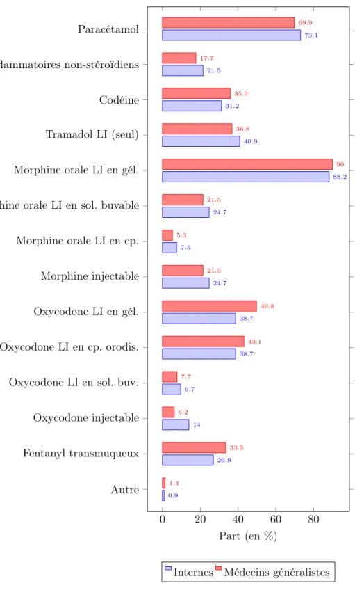 Figure 3.4 – Médicaments utilisés de façon habituelle, en interdoses
