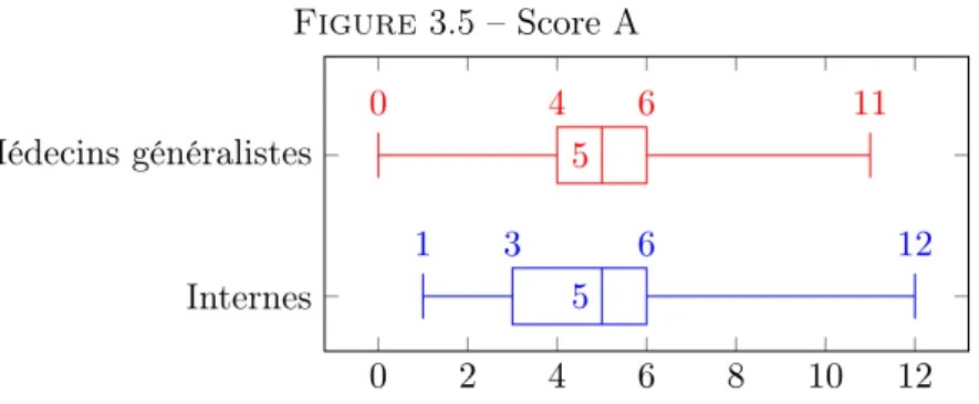 Figure 3.5 – Score A 0 2 4 6 8 10 12InternesMédecins généralistes135612045611
