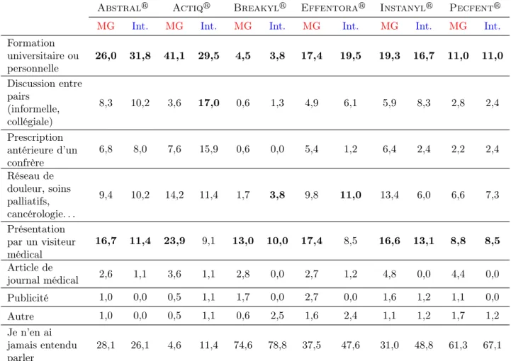 Table 3.2 – Mode de découverte des spécialités de FTM (en %)