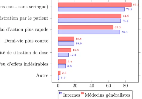 Figure 3.8 – Raisons du choix de fentanyl transmuqueux par rapport à d’autres antalgiques