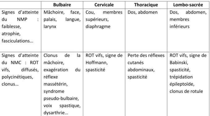 Figure 6 : Signes cliniques d’atteinte du NMC et du NMP selon les régions. 