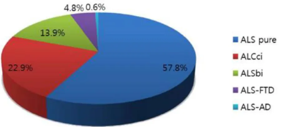 Figure 11 : Classification des patients SLA non mutés en fonction de leur statut cognitif