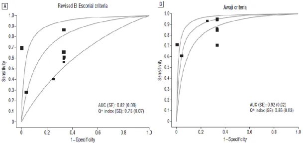 Figure 25 : Courbes ROC représentant la sensibilité et la spécificité des critères diagnostiques (El  Escorial révisés à gauche, Awaji à droite) 