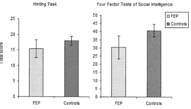 Figure 1 Mean of performance of the first episode psychosis and control groups for the Hinting Task and the global score of the Four Factor Test of Social Intelligence.