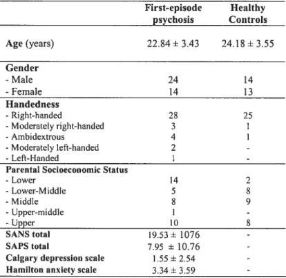 Table I Sociodernographic and c1inica data First-episode Healthy psychosis Controls Age (years) 22.84 ± 3.43 24.18 + 3.55 Gender -Male 24 14 -Female 14 13 Handedness - Right-handed 28 25 - Moderately right-handed 3 1 - Ambidextrous 4 1 - Moderately lefl-ha