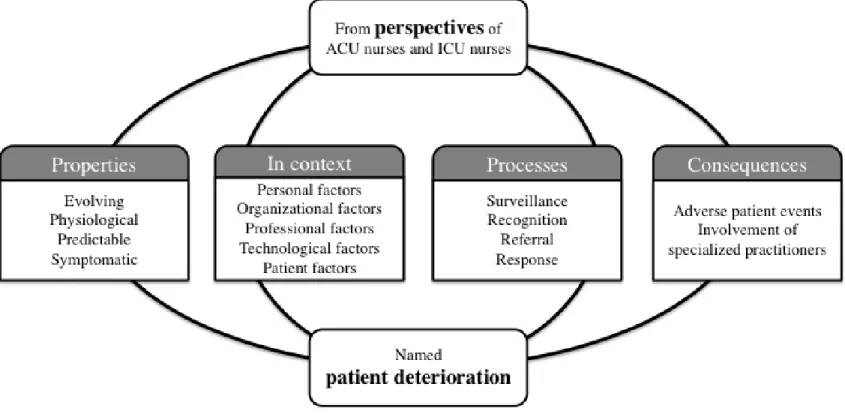 Figure 2.  Explanatory matrix of patient deterioration from ACU and ICU nurses’ perspectives 