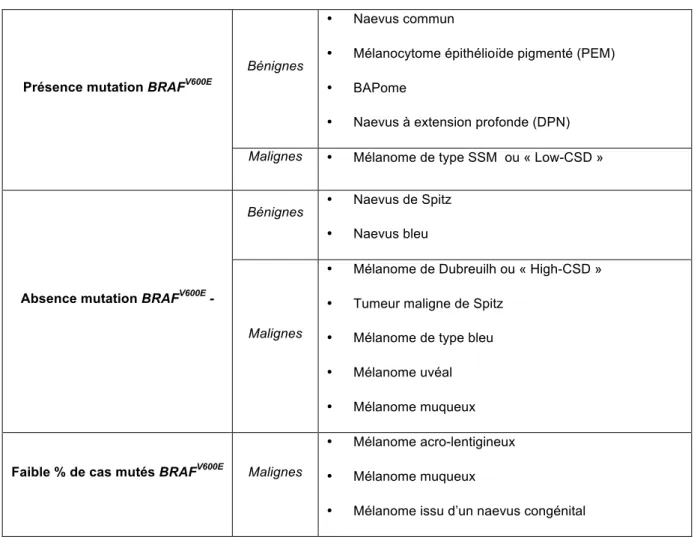 Tableau 1 -  Résumé des entités selon leur statut BRAF V600E 