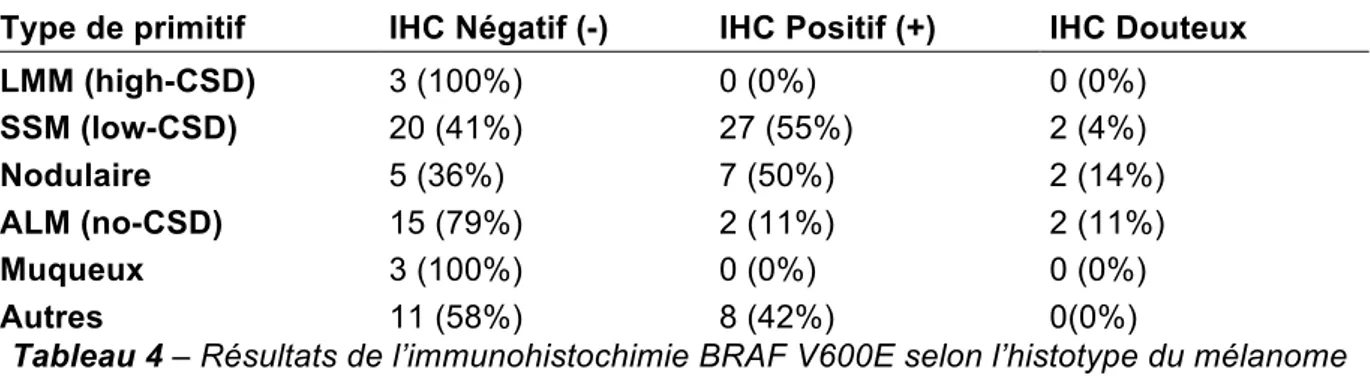 Tableau 4 – Résultats de l’immunohistochimie BRAF V600E selon l’histotype du mélanome  Parmi  19  cas  dont  l’interprétation  était  douteuse :  la  mutation  BRAF V600E  fut  néanmoins étayée en biologie moléculaire pour 8 cas et la mutation BRAF V600K  
