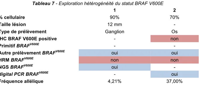 Tableau 7 - Exploration hétérogénéité du statut BRAF V600E 